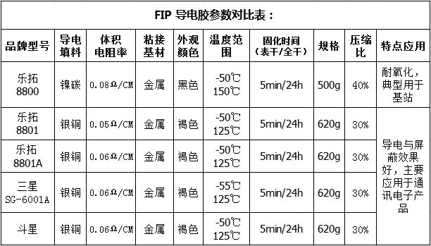 FIP导电胶参数